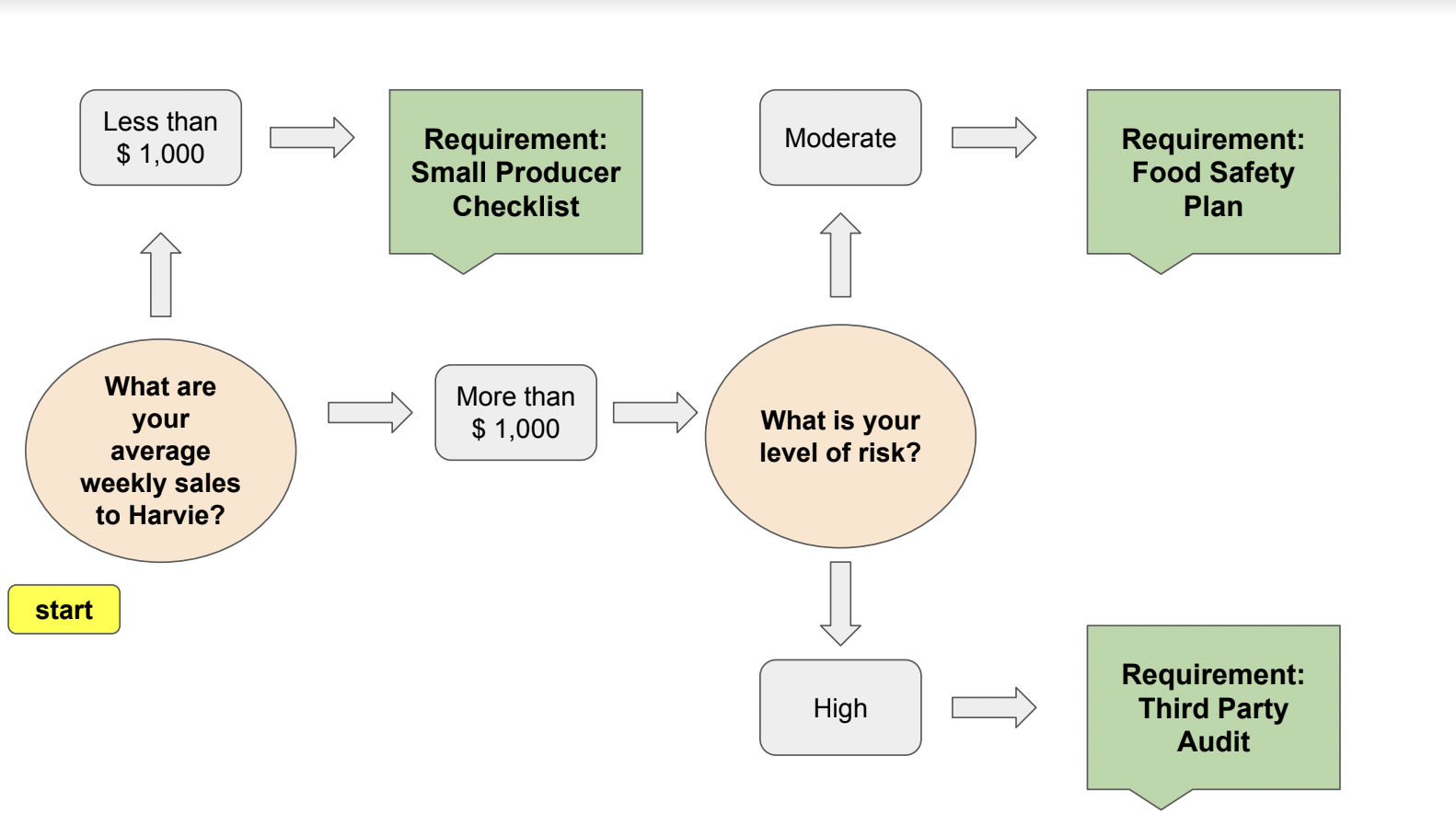 Food Safety Flow Diagram 40 Food Safety Plan Template